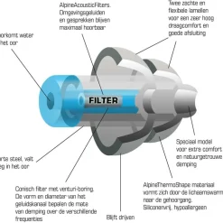 Alpine Hearing Protection SwimSafe oordoppen